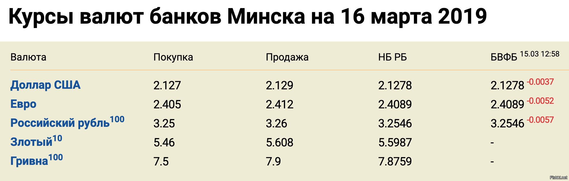 Курс доллара беларусбанк гомель. Курсы валют. Курсы валют в Гродно. Курс доллара в Гродно. Курс доллара на сегодня в Гродно.