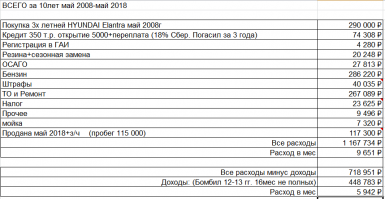 Вот мои реальные расчёты на аналогичный автомобиль за 10 лет.
стёр 2 комплекта летней резины по 8000 руб.
В штрафах учтён адвокат за 7000руб
Сидел без работы в 2102 - 2013гг.- бомбил, заработал, конечно, но и расходы немалые. Когда работал, то на работу на метро, но в отпуск, в деревню, в Саратов к родственникам каждый год на авто.
Последние несколько лет ездил тупо без ОСАГО - очень уж задрали цену, гады.