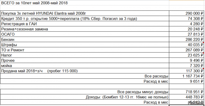 Вот мои реальные расчёты на аналогичный автомобиль за 10 лет.
стёр 2 комплекта летней резины по 8000 руб.
В штрафах учтён адвокат за 7000руб
Сидел без работы в 2102 - 2013гг.- бомбил, заработал, конечно, но и расходы немалые. Когда работал, то на работу на метро, но в отпуск, в деревню, в Саратов к родственникам каждый год на авто.
Последние несколько лет ездил тупо без ОСАГО - очень уж задрали цену, гады.