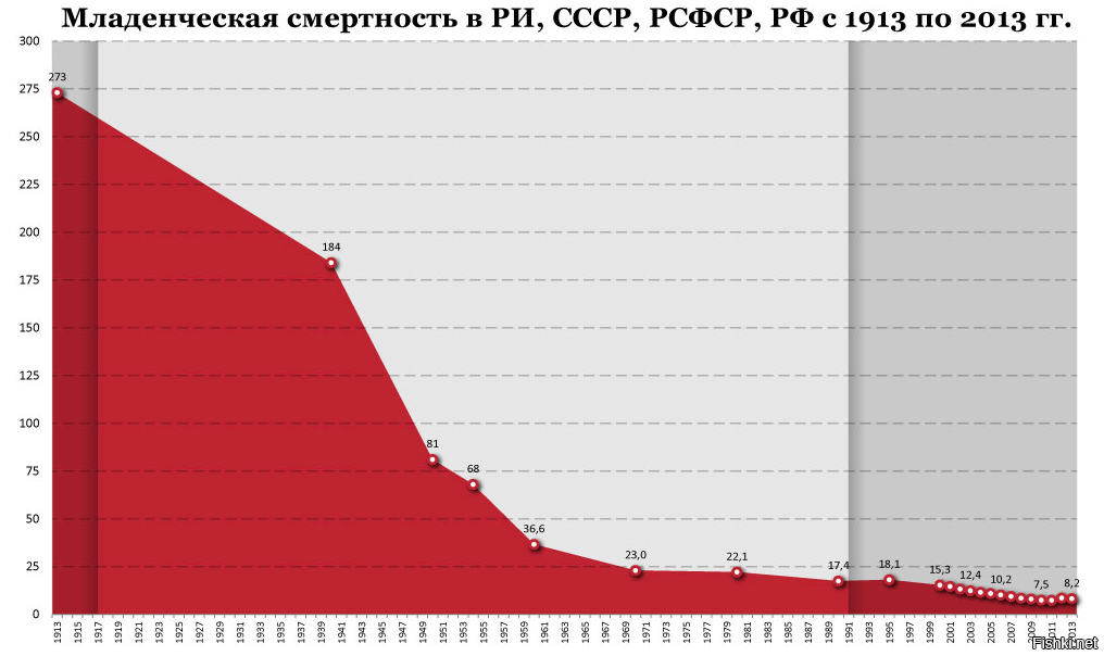 Смертность раньше. Детская смертность в Ри и СССР. Детская смертность в СССР по годам. Детская смертность в Российской империи и СССР. Статистика смертности новорожденных в СССР.