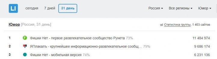 А что касается на каком месте идут Фишки из этой тройки, Вы опять пукнули в лужу! Наша группа в Фейсбуке насчитывает 4 млн. подписчиков. Мы абсолютные лидеры и до нас остальным ресурсам из этой тройки работать несколько лет. ЧТо касается сайтов, то поднимите хотя бы открытые источники или ссылки дайте. Вот данные за месяц от ; Мобильную версию можете смело плюсовать к основным