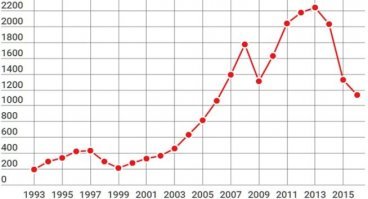 К успеху шли. Пока цены на нефть были высокими.
ВВП РФ в динамике.
