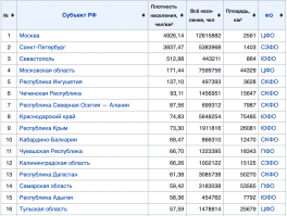 ТОП регионов РФ сверху и снизу