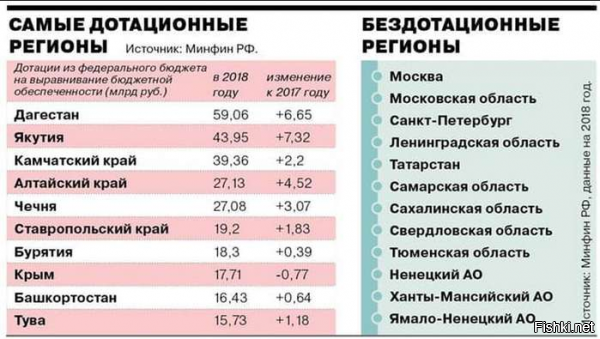 И ты недалёк от ИСИТИНЫ мой юный поддаван......

Добыча в 2014 году:
..........."В общей сложности стоимость добываемых в Чечне углеводородов составляет 39,391 млрд. руб. в год "...........

Если да же предположить что там добыли на эту же сумму , без учёта что доллар тогда стоил 34 рубля, без учёта инфляции, цены за баррель нефти.......
то в любом случае дотации за 2018 год составили......


Вычитать и складывать я надеюсь тебя научили?)))