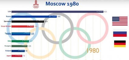 Это что ещё за хрень ?! ...
Олимпийские игры 1980 г в Москве страны НАТО бойкотировали .
Участие в Играх не приняли спортсмены из 65 государств, включая США, Канаду, Турцию, Южную Корею, Японию, ФРГ.