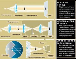 В СССР ударные волны снимали ещё в 60-е годы. Были разработаны высокоскоростные камеры такие как ВСК, ЖЛВ, СКС и т.п. Такие камеры делали до миллиона кадров в секунду. Снимали на обычную плёнку. Принцип действия таких камер пости один и тот же - плёнка располагалась по кругу, а в центре вращалось зеркало, обычно в виде призмы. Вся сложность - обеспечить синхронизацию с тем процессом который снимаешь и как-то закрыть затвор камеры чтобы не засветить повторно плёнку. У нас в лаборатории решали эту проблему вспышкой. То есть затвор был всегда открыт и камера работала по кругу, но вспышка срабатывала только в нужный момент. Даже сами разработали и спаяли схему разрядника который гасил вспышку по сигналу с генератора. Такой способ конечно подходил не для всех видов съёмки ударных волн... 
Да и видов съёмки ударный волн было в СССР разработано много... "теневой способ" например.

Сейчас с использованием цифровой техники конечно так изголяться как мы раньше не нужно... Но и интереса наверное мало :) Мы неделями готовили стенд для съёмки... Для одной единственной съёмки! Представляете какая была радость когда заснимали эти нсколько микросекунд?