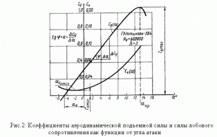 То что ты профессор "гугла-ептовых" знаний понятно, но дело в том что самолеты летают благодаря науке называемой - АЭРОДИНАМИКА. И представляешь, в любом учебники по аэродинамике есть графики зависимости Сх от Су как функции угла атаки. 

Петросян, найдешь на этих графиках "центровку" - подавайся на нобелевку