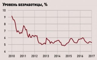 Да откуда вы берете статистику, мне интересно? Где ты нашел, что безработица растет. Узнал от такого же завсегдатая фишек как и ты?