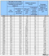 Да в любом. 
Давай поднимать официальную статистику.
И что же мы тут видим - Когда путин пришёл к власти в 1999г(даже 2000м) в стране было 42млн. человек с низким доходом. В 2017 году стало 19.3 млн человек. То есть за время его правления количество бедных уменьшилось в 2 раза
Данный отсюда,с официального сайта.
#