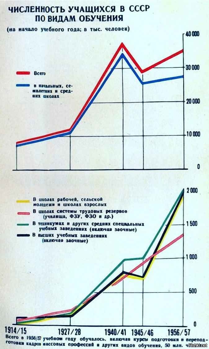 Ссср число. Экономика СССР статистика. Образование в СССР график. Численность школьников в СССР. Экономика СССР по годам в цифрах.