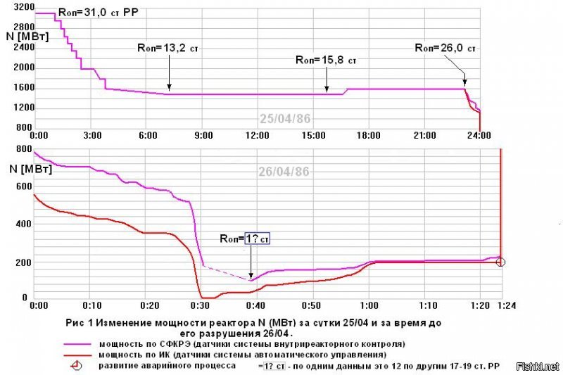 "На 25 апреля 1986 года была запланирована остановка 4-го энергоблока Чернобыльской АЭС для очередного планово-предупредительного ремонта"

А теперь, всезнайка, смотри внимательно на это график.
15:00 - реактор выдает 1600 МВт
23:00 - реактор планово гасят
0:00 - реактор выдает уже 800 МВт
0:30 - реактор полностью остановлен
0:33 - по звонку из Киевэнерго реактор снова начинают заводить. 
1:24 - взрыв