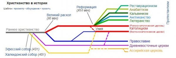 Протестанты, православные, католики и тд. это все разные течения одной религии - христианства.
