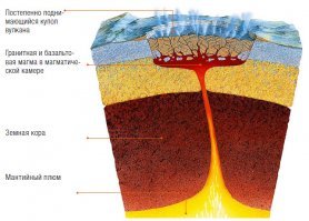 Наверное что типо йеллоустонской кальдеры. Где-то между различными пластами нашей планеты, существуют подвижные магматические потоки, которые обеспечивают тектонику плит и различные процессы включая и механизм планетарного динамо. Это ж только на картинках в разрезе Земля выглядит симметрично, на самом деле там температура и давления гигантские которые гонят и закручивают целые океаны из расплавленных пород.