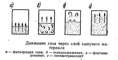 он точно работник наса? Или он там полы мыл. Уже по названию было понятно Как песок становится "жидким". А равномерность подачи воздуха ко всей толщи песка очевидна даже для студентов.
Это азы гидродинамики - в зависимости от скорости движения газа: