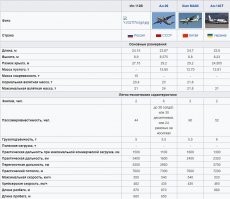 Как он может в два раза превосходить советский Ан-26, если у него грузоподъемность на тонну меньше? А вот может, потому, что сказочники эти нам всем хорошо известны - социолог Мантуров, диск-жокей Слюсарь и сынок Рогозин.  
Можете сравнить новинку с аналогами.