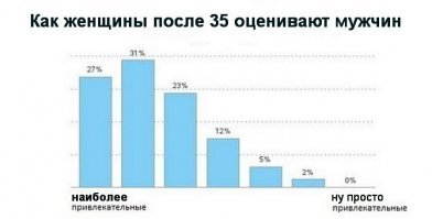 Нет поправки на возрастные группы. Девушки в 20 лет понятное дело ищут прынца. Одного из мильёна. А дальше  - график кардинально меняется.