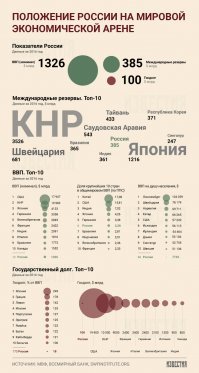 Вот, инфа свежая, ну в принципе, тоже похвастаться нечем(может быть лучше), но эти сраные банки пропиндоские вечно занижают показатели ВВП РФ)