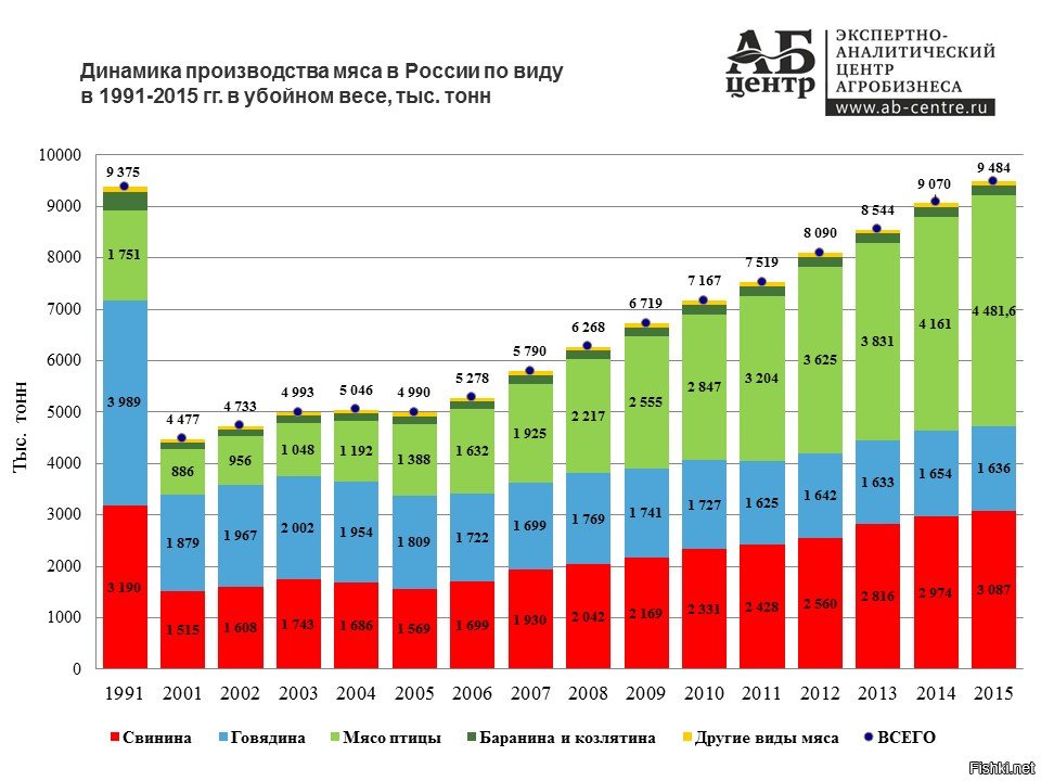 По данным за 2020 год построена диаграмма потребления мяса и мясных продуктов