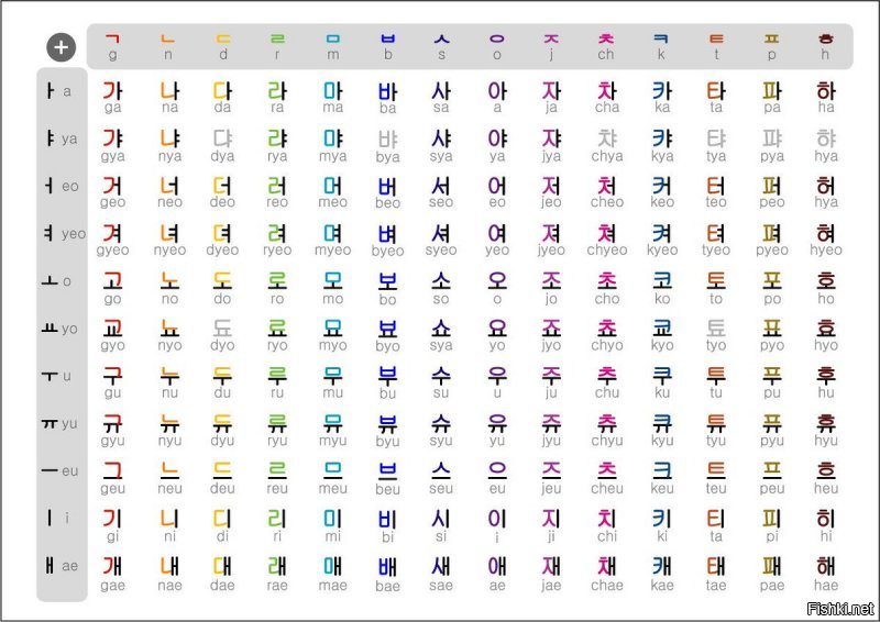 Хангыль создан в 1446.  Действующий и сегодня корейский алфавит.
Это не иероглифы, это буквы. Согласные, гласные, и их сочетание слоги.