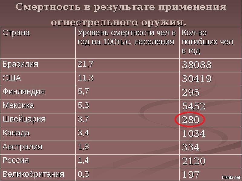Воробьихин Б.О.
  Maddy8
   5 минут назад
 
Самая милитаризованная страна

Подсказка: это не США, не Россия, не Израиль и, прости Ким Чен Ир, не Северная Корея. Ответ вас очень удивит, но это удивление - обманчивое.

Представьте себе государство с самым большим в мире процентом населения, находящегося в армии. Государство, в котором все мужчины от 20 до 50 – военнослужащие, в буквальном смысле слова спящие с автоматом под кроватью. Государство, которое и после 50 просто дарит тебе ствол, и радо видеть тебя до гроба на сборах и полигонах. Государство, упрашивающее тебя купить хотя бы пистолет (а лучше-винтовку) со скидкой. Государство, способное развернуть из 22-тысячной в два-четыре часа (!) 650-тысячную, а в двое суток 1.7-миллионную (!) армию, прекрасно обученную, организованную, и очень неплохо вооружённую. (для примера – армия США – 1.3 миллиона плюс такой же резерв, армия Китая – 2.4 млн, плюс 1 млн. резерв).

и статистика