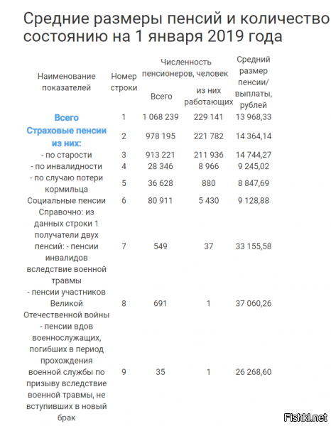 Выживают - это громко сказано......Неработающему человеку просто физически надо мало есть.....Да хотелось бы деликатесов....но такова жизнь.

Пенсионерам за коммуналку положены льготы......


А в последних многие из них подрабатывают....И не из-за того что есть нечего....Вон у меня знакомый дедуля на вахте на воротах в больницу......Я его спрашиваю....Вот ты же вроде бы и на машине ездишь(пенсии хватает) и в огороде ковыряешься что тебе на всю зиму хватает соленьев - вареньев, что ты тут ошиваешься?

Скучно - говорит- скучно дома сидеть....А так хоть ещё и внукам помогу. Да и не тяжело мне.....что дома сидеть, что здесь сидеть.....