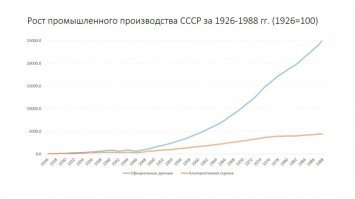 Вот именно, что почему. По некоторым позициям так вообще к 60-ому году только догна, а то и к 80-м. А с учетом того, что советская статистика пи...ла.... С.В.Смирнов опубликовал интереснейшую работу, в которой проанализировал и данные советских источников, и множество научных исследований, отечественных и зарубежных, и буквально по кусочкам реконструировал динамику промышленного развития России/СССР с 1861 до 2012 года. Полагаю, тем, кого интересует эта тема, стоит ознакомиться с этой небольшой, но очень содержательной публикацией. Здесь же приведу только ее основные результаты. По совокупности альтернативных оценок объем промышленного производства СССР составил в 1940 году 448% от уровня 1913 года вместо 852% по советской отчетности, а его максимум был достигнут в 1988 году и превысил показатель 1913 года в 47,2 раза, а не в 256,8 раза.
Это все равно очень хорошие результаты, но они уже мало отличаются от тех темпов роста промышленности, которые показывала царская Россия без всяких революций, индустриализаций и т.п. Среднегодовой темп роста промышленного производства за 1926-1988 гг. (от полного восстановления до максимума в советское время) составил 6,3%, а за 1862-1913 гг. 6,4%. Иллюзия превосходства СССР над Российской империей в деле развития промышленности возникает главным образом за счет того, что советская статистика многократно преувеличила его реальные итоги.