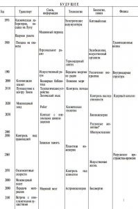 Есть книга Артура Кларка   «Черты будущего»  1962.  У нас переведена несколько позже. Там он пытается предсказать будущее...