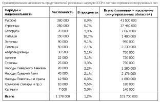 В РОА русских чуть больше четверти, а в РККА две трети - о чем это говорит?
Предателей среди русских в разы меньше нежели среди братских народов.