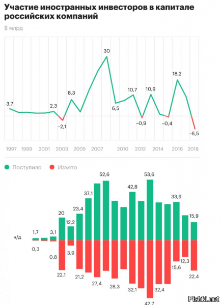Всё верно иностранцы забирают капитал из-за санкций....


Но только вот ты почему то не хочешь видеть обратную сторону медали......