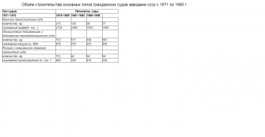 ""Российский рынок судостроения в цифрах позитивные новости, промышленность, россия, факты  
   
В 2018 году, по данным Минпромторга, в постройке на российских верфях находилось 170 судов. Состоялась закладка 51 судна, передано заказчикам 90 судов.
В настоящее время в портфеле заказов находится 150 судов, что составляет 3% от мирового портфеля заказов на суда.
По данным ЦНИИМФ, в России наблюдается положительная динамика строительства судов гражданского флота с 2016 по 2018 гг.""

СССР

во времена СССР отечествен ное судостроение было одним из самых мощных в мире. Оно обес печивало треть мирового военного кораблестроения, а в области гражданского судостроения страна входила в десятку самых развитых стран мира. Судостроительная промышленность СССР ежегод но строила корабли и суда для ВМФ общим водоизмещением бо лее 300 тыс. т, морских транспортных судов суммарным дедвейтом до 550 тыс. т, промысловых судов общей мощностью главных дви гателей около 100 тыс. кВт и значительное количество разнообраз ного судового комплектующего оборудования.

На судостроительных заводах СССР было построено свыше 50 % тоннажа морского транспортного флота страны, занимавшего шес тое место в мире, 60 % флота рыбопромысловых судов, являвшего ся крупнейшим в мире, а также 80 % речного флота. Строились научно-исследовательские суда, плавучие и стационарные платфор мы для добычи нефти и газа на морском шельфе, а также разнооб разные суда для их обслуживания.

По большинству направлений морской техники наша страна была на уровне ведущих морских держав, а по ряду направлений опере жала их. Мы имели ряд признанных в мире приоритетных дости жений. Это   атомные ледоколы, корабли и суда на подводных крыльях и воздушной подушке, корабли-экранопланы и т. п.

За эти годы в Советском Союзе был создан один из самых крупных в мире флот морских транспортных судов, насчитывав ший более 1800 судов суммарной грузоподъёмностью (дедвейтом) около 22,5 млн. т. Морской транспортный флот СССР, занимая шестое место в мире, обеспечивал 40 % перевозок внешнеторговых грузов страны и практически полностью осуществлял транспорт ное обеспечение труднодоступных районов Севера и Дальнего Востока. Был создан также крупнейший в мире промысловый флот. Речной флот СССР имел самое большое в мире количество самоходных грузовых судов. Кроме того, на реках была создана новая транспортная система скоростной доставки пассажиров с использованием быстроходных судов с динамическими принци пами поддержания.

Это без военных