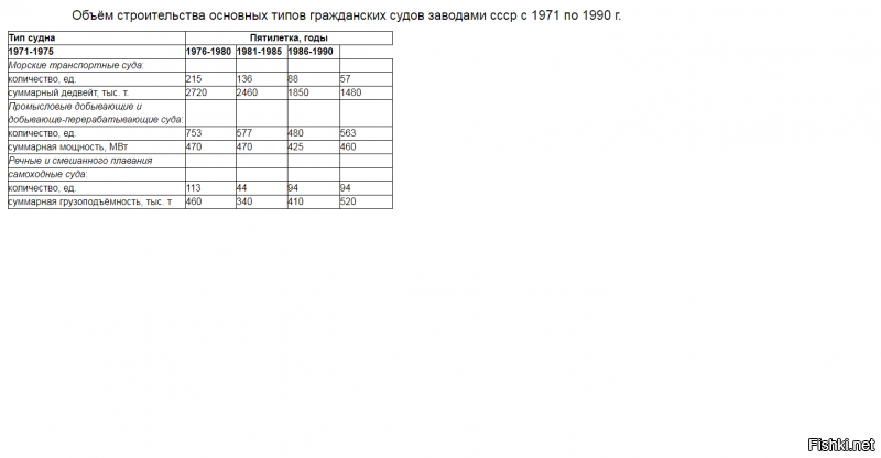 ""Российский рынок судостроения в цифрах позитивные новости, промышленность, россия, факты  
   
В 2018 году, по данным Минпромторга, в постройке на российских верфях находилось 170 судов. Состоялась закладка 51 судна, передано заказчикам 90 судов.
В настоящее время в портфеле заказов находится 150 судов, что составляет 3% от мирового портфеля заказов на суда.
По данным ЦНИИМФ, в России наблюдается положительная динамика строительства судов гражданского флота с 2016 по 2018 гг.""

СССР

во времена СССР отечествен ное судостроение было одним из самых мощных в мире. Оно обес печивало треть мирового военного кораблестроения, а в области гражданского судостроения страна входила в десятку самых развитых стран мира. Судостроительная промышленность СССР ежегод но строила корабли и суда для ВМФ общим водоизмещением бо лее 300 тыс. т, морских транспортных судов суммарным дедвейтом до 550 тыс. т, промысловых судов общей мощностью главных дви гателей около 100 тыс. кВт и значительное количество разнообраз ного судового комплектующего оборудования.

На судостроительных заводах СССР было построено свыше 50 % тоннажа морского транспортного флота страны, занимавшего шес тое место в мире, 60 % флота рыбопромысловых судов, являвшего ся крупнейшим в мире, а также 80 % речного флота. Строились научно-исследовательские суда, плавучие и стационарные платфор мы для добычи нефти и газа на морском шельфе, а также разнооб разные суда для их обслуживания.

По большинству направлений морской техники наша страна была на уровне ведущих морских держав, а по ряду направлений опере жала их. Мы имели ряд признанных в мире приоритетных дости жений. Это   атомные ледоколы, корабли и суда на подводных крыльях и воздушной подушке, корабли-экранопланы и т. п.

За эти годы в Советском Союзе был создан один из самых крупных в мире флот морских транспортных судов, насчитывав ший более 1800 судов суммарной грузоподъёмностью (дедвейтом) около 22,5 млн. т. Морской транспортный флот СССР, занимая шестое место в мире, обеспечивал 40 % перевозок внешнеторговых грузов страны и практически полностью осуществлял транспорт ное обеспечение труднодоступных районов Севера и Дальнего Востока. Был создан также крупнейший в мире промысловый флот. Речной флот СССР имел самое большое в мире количество самоходных грузовых судов. Кроме того, на реках была создана новая транспортная система скоростной доставки пассажиров с использованием быстроходных судов с динамическими принци пами поддержания.

Это без военных