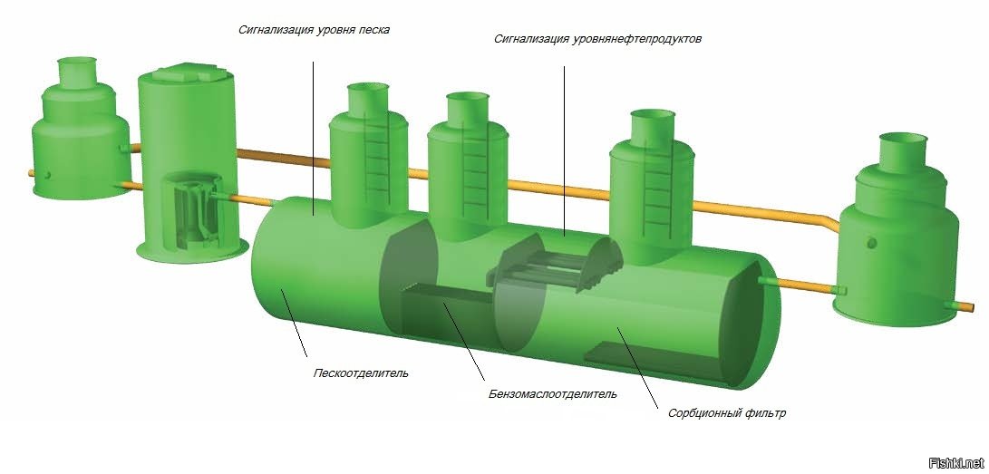 Очистные дождевых стоков. Очистные дождевых стоков. Комплекс очистки ливневого стока «эко-лс-800ск». Очистные сооружения сергиев посад. Ливневые очистные сооружения helyx.