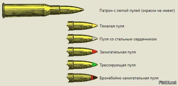 Цвет пули. Укажите бронебойно-зажигательный патрон. Зажигательные патроны. Бронебойно-зажигательная пуля. Трассирующая зажигательная пуля.