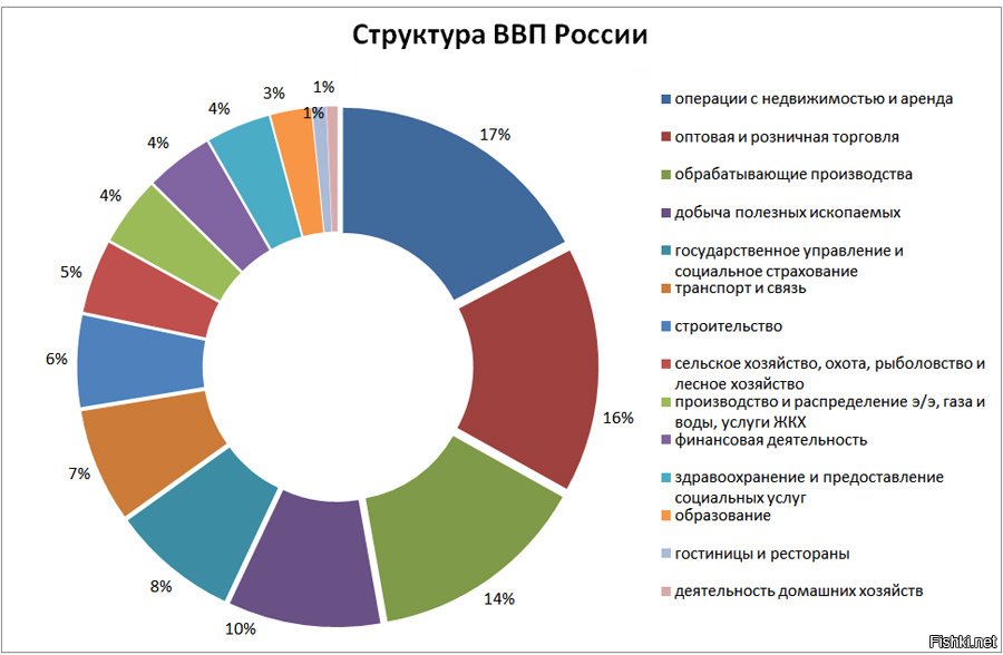 На рисунке показан вклад различных отраслей