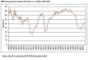 Есть интересная картинка с  , которая как-то расставляет по местам роль наших правителей в экономике России. Отношение ввп на душ. населения России и США. Не знаю, стоит ли доверять этой картинке, но, похоже источник довольно надежный: