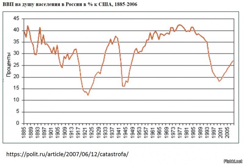 Есть интересная картинка с  , которая как-то расставляет по местам роль наших правителей в экономике России. Отношение ввп на душ. населения России и США. Не знаю, стоит ли доверять этой картинке, но, похоже источник довольно надежный: