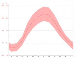 "... Климат приимерно как в Ростове на дону..."
_______________________
Это мягко говоря не так. В Ростове-на-Дону гораздо более резкий климат с жарким, засушливым летом и холодной зимой. Ниже для сравнения температурные графики Бильбао (север Испании) и Ростова-на-Дону.