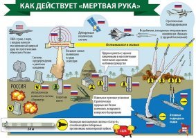 Статья походу перепечатка с говно ресурсов буржуинских.

"" Считается, что в секретных бункерах ждут своего часа баллистические ракеты «ответного удара» автоматизированная система, которая сама поймет, когда пора отвечать на ядерную атаку противника.
"" 

Как такую ху-ю может писать Русскоязычный ?
Даже в соседних республиках все старше 15 в курсе про систему " периметр " Она же система "мёртвой руки".
Это множество шахт и передвижных комплексов с заложенными целями. 
И система кодовых сообщений. Если сообщения перестанут приходить - значит война, и штабы уничтожены. Тогда автоматика отсчитав пару суток начнёт запускать приветы соседям согласно заложенному списку. И в глубине тайги расчехлят установки контрактники, в небо устремятся огненные стрелы из  непредсказуемых  точек.
Мы попадём в рай а они все просто дохнут.

Система проще кирпича и никакого центра не имеет. Просто листочки с таймингами и ключевыми словами.
Если с листочка не прочтёт человек. раз.. дугой значит всё - пора .

Многие слышали это пищание и непонятные фразы крутя настройки радио приёмников.