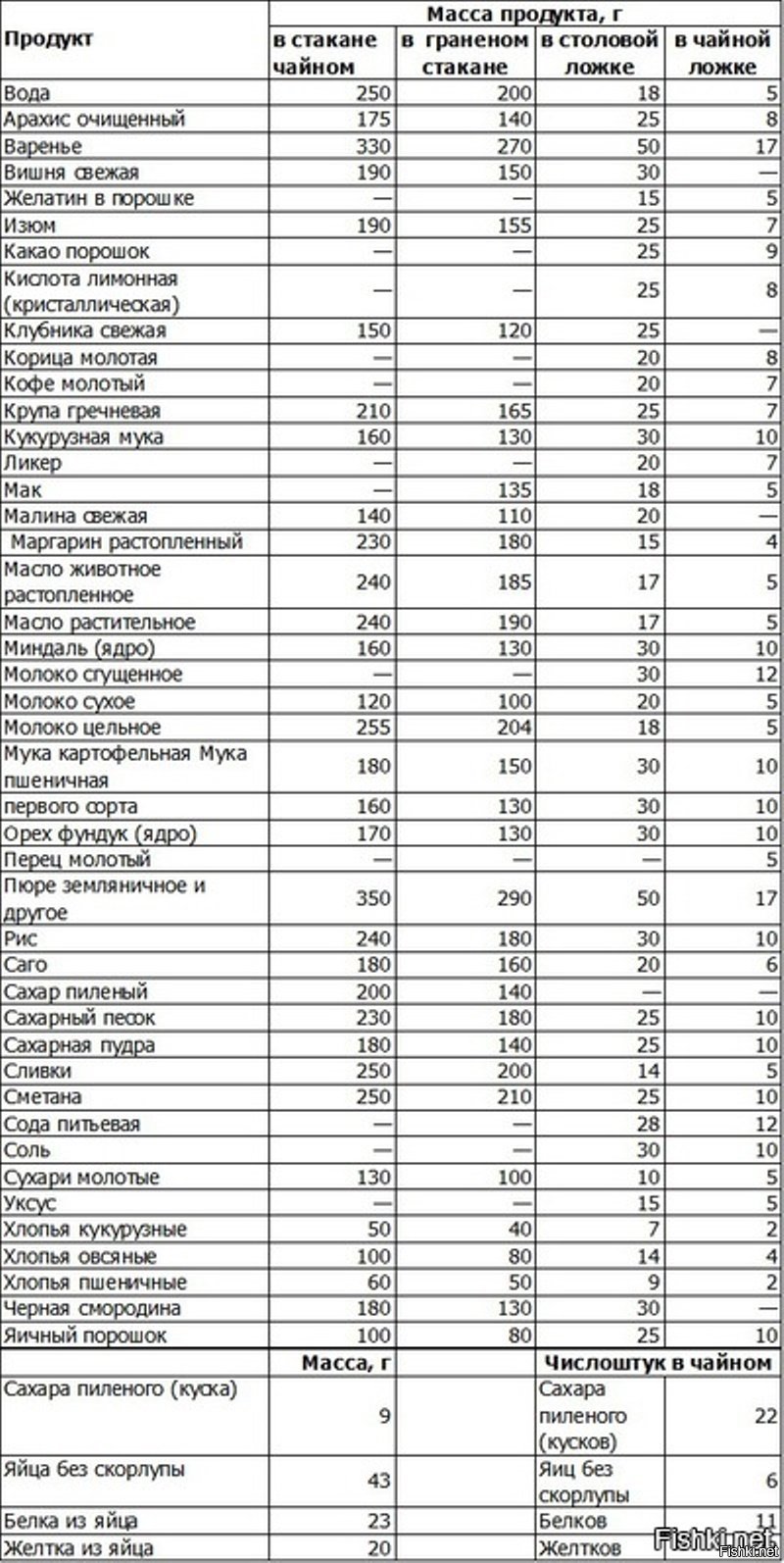 Граммы в штуки. Таблица мер и весов сыпучих продуктов в граммах. Вес продуктов в граммах таблица. Вес продуктов в столовой ложке таблица. Таблица меры столовой ложки в граммах.