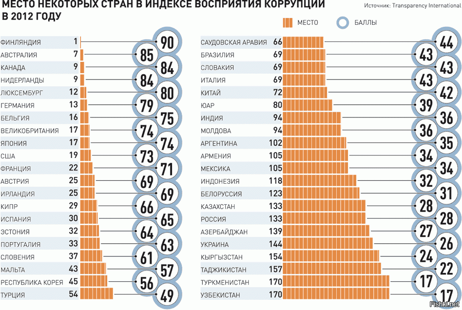 Коррупция в снг. Таблица стран по уровню коррупции. Рейтинг коррупции в странах.