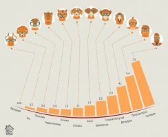 Рейтинг самых умных животных, который построен на основе сравнения массы мозга к массе тела.