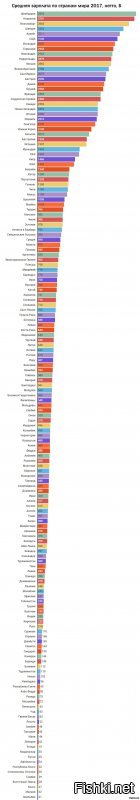 СРЕДНЯЯ ЗАРПЛАТА ПО СТРАНАМ МИРА 2017