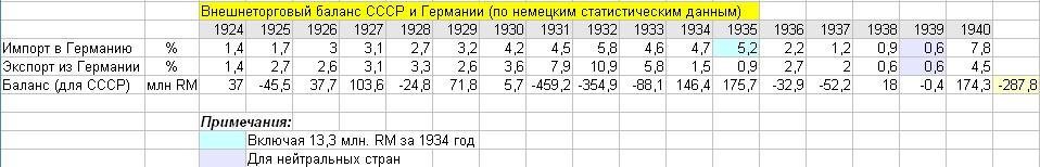 Это гениальный тактический гений - предлагать Англии противодействовать Германии, при этом обвиняя их же в попытке рассорить последних с СССР. В то же время НАРАЩИВАЯ торговые объёмы с Германией влоть до 41. года, причём с заметным скачком вверх после вторжения в Францию, битвы при Дюнкирке итп. 

Ведь это так логично, оттягивать войну, продолжать торговать и ждать пока Германия раскатает "союзников" (ну, во всяком случае тех кому якобы так дальновидно и по-доброму предлагали объеденить усилия заранее) и освободит войска, превратив два-три фрона в один. 

Как бы не хотелось превратить историю в "СССР знал-предупреждал-был против Гитлера, а неблагодарные капиталисты не слушали и строили козни", факты говорят о несколько ином - вполне типичным в истории сценарии "все слишком умные и пытались друг друга перехитрить, попутно набивая свои карманы".