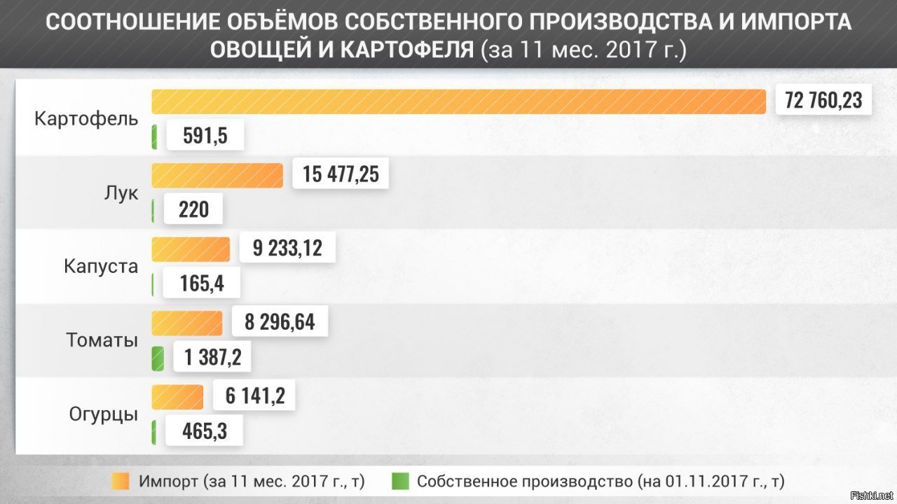 Собственный объем. Соотношение импорт и производство. Соотношение объемов. Импорт овощей в Россию 2020. Соотношение производства и импорта в России.