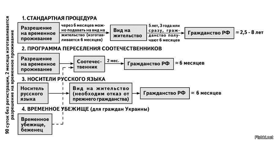 Как получить гражданство рф по упрощенной схеме