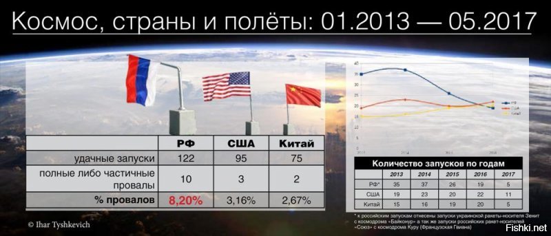 В сша spacex посадила части ракеты обратно на землю, а в России нужно опять посадить чиновников
