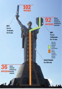 Родина Мать в Киеве