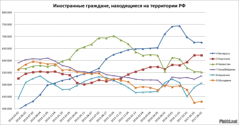 9.5 млн - общее число имеющих паспорт РБ. 5% - официально уехали в Россию. ещё 15% работают в РФ и не собираются возвращаться в РБ.

ниже - офиц данные.