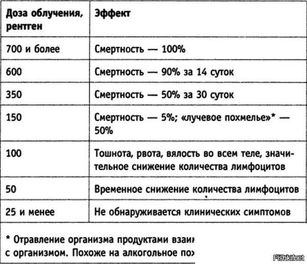 10 тысяч рентген в час - такой фон был на крыше станции.... Афтар ты с нулями не переборщил? При 10 ТЫСЯЧАХ там бы всё на молекулы расщепилось...