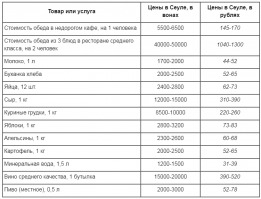 Читаю сейчас книгу - Косплей Сергея Юркина (попаданцы, фантастика), про Корею. Все цены в вонах, долларах. И вот читая этот пост решил найти цены в Корее. Вот.